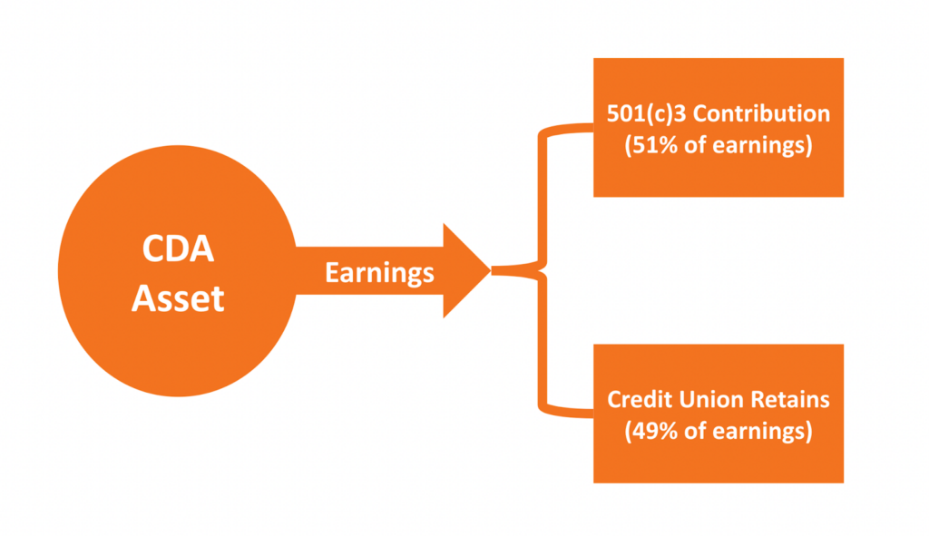 Charitable Donation Accounts CDAs