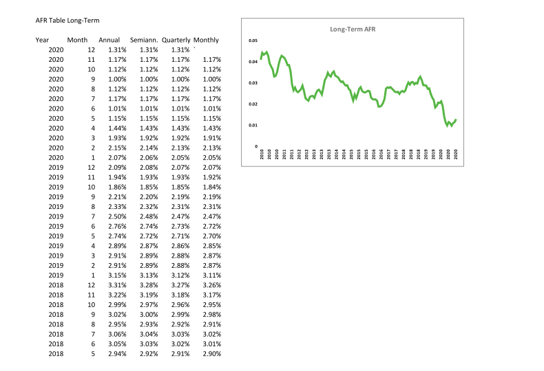 Long Term AFR