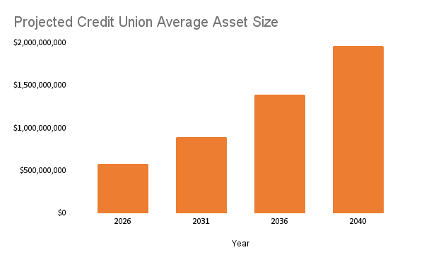 CU Asset Size