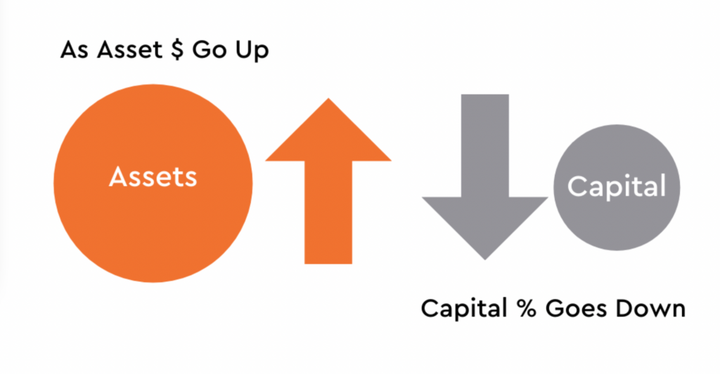 Assets and Capital Credit Unions