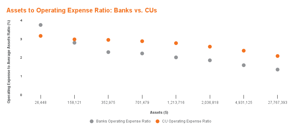 Assets to Operating Expense Ratio Banks vs. CUs